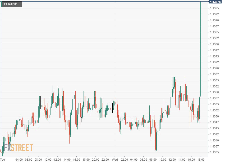 EURUSD surging on the Fed March 20 2019